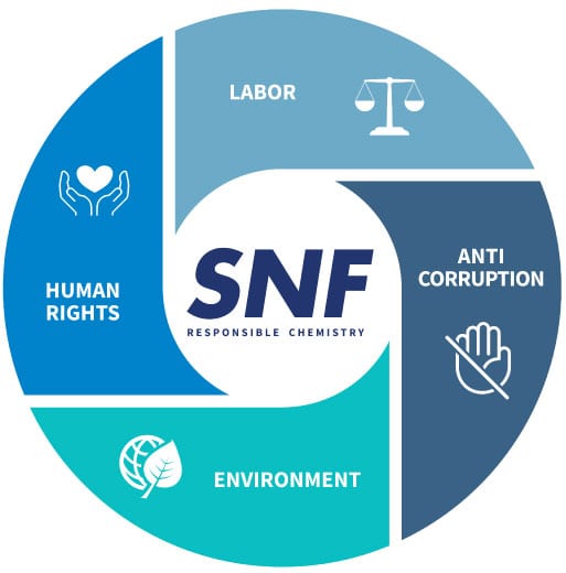 SNF Corporate Sustainability Wheel for global compact