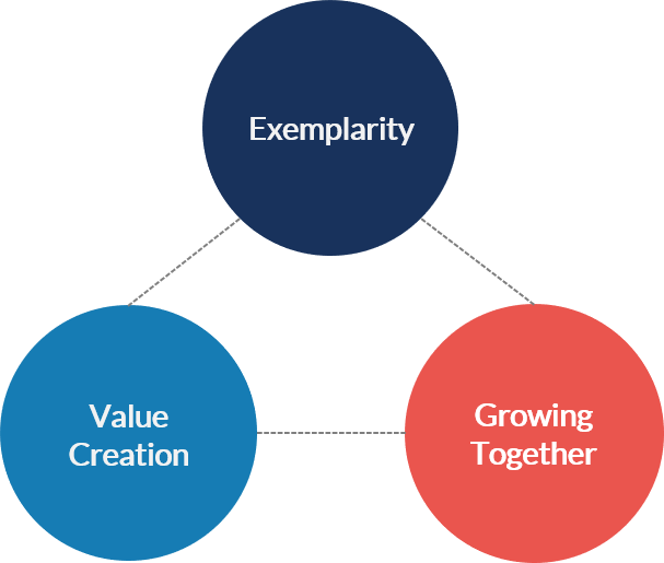 three dots in a triangle containing: "Exemplarity", "Growing Together", "Value Creation"