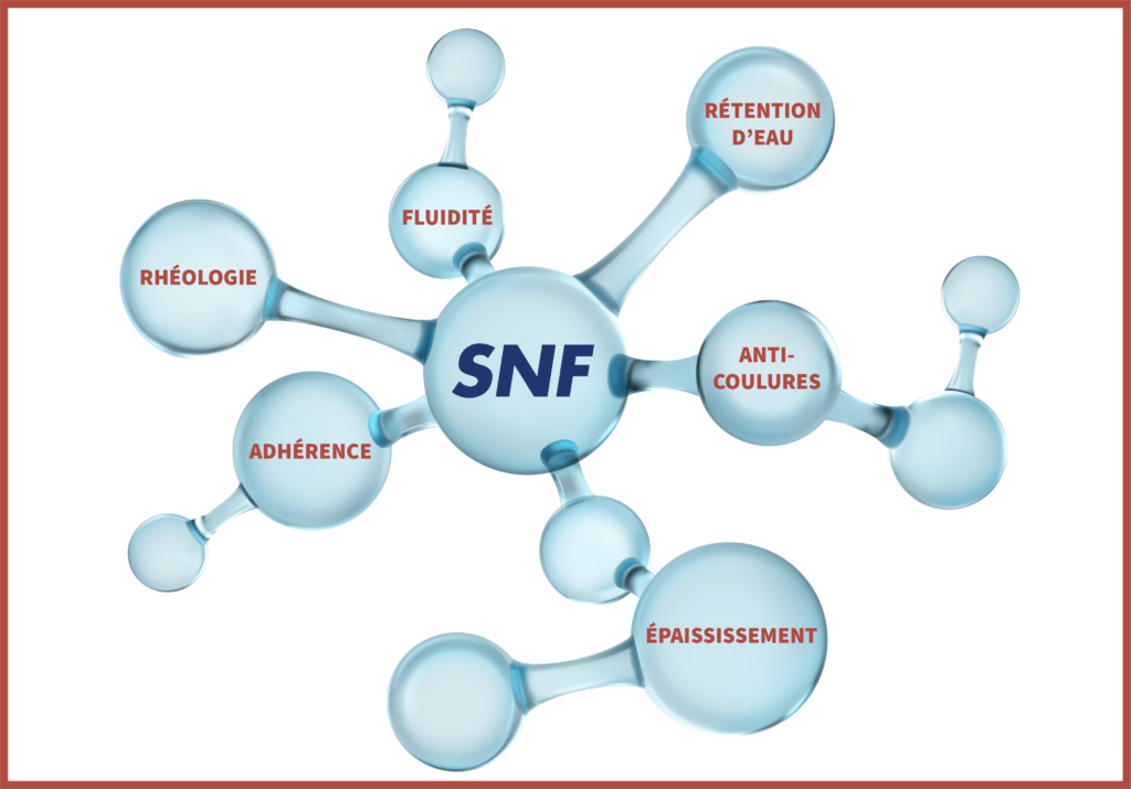 Molécule montrant les produits SNF, notamment la fluidité, la rétention d'eau, la rhéologie, l'adhérence, l'anti-affaissement et l'épaississement.