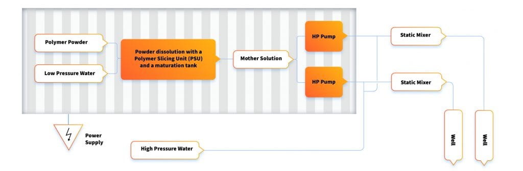 flow diagram of modular Polymer injection unit injection configuration if high-pressure water is available